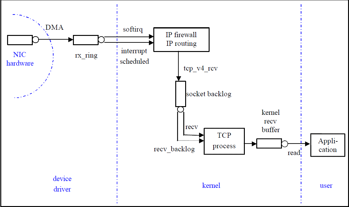 tcp recv